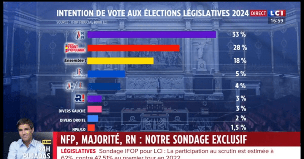 LCI diffuse un graphique trompeur et défavorable au Nouveau Front populaire – Libération