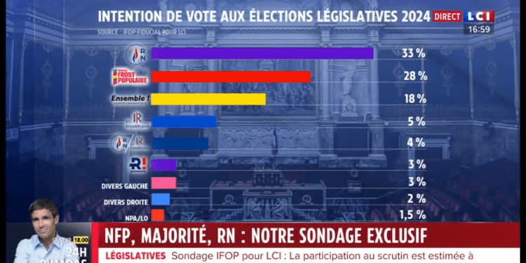 LCI diffuse un graphique trompeur et défavorable au Nouveau Front populaire – Libération