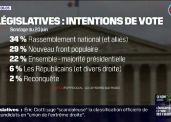 Législatives: le RN stagne, le Nouveau Front populaire et la majorité présidentielle sont en légère hausse, selon un dernier sondage - BFMTV