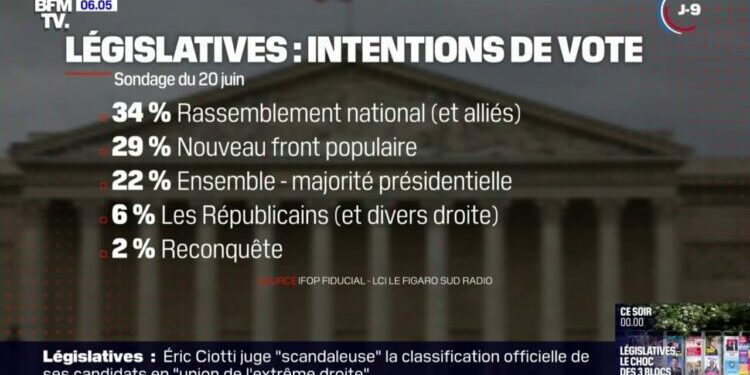 Législatives: le RN stagne, le Nouveau Front populaire et la majorité présidentielle sont en légère hausse, selon un dernier sondage - BFMTV