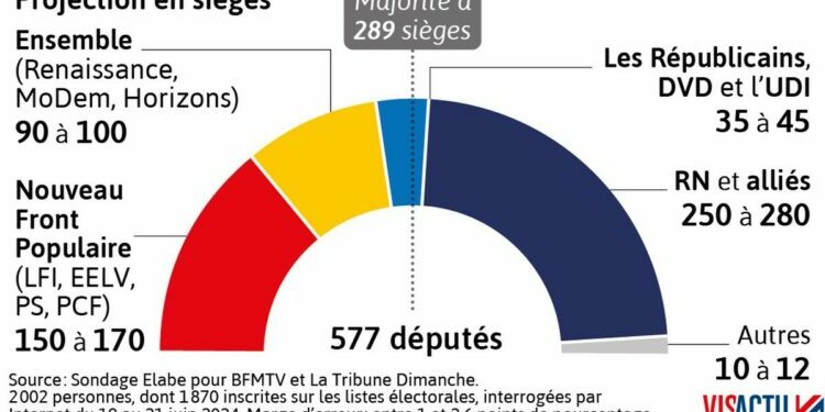 SONDAGE. Législatives : le RN conforte son avance en tête, devant le Nouveau Front populaire et le camp présidentiel - Sud Ouest