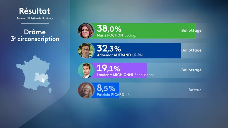 Législatives 2024. Résultats du 1er tour dans la 3e circonscription de la Drôme