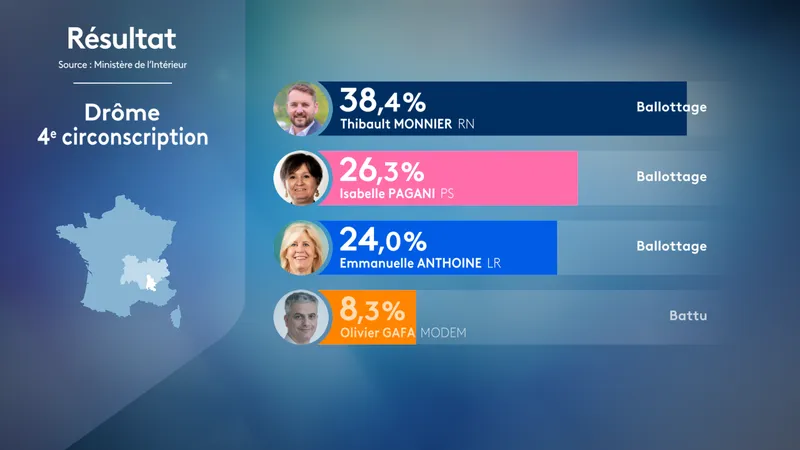 Législatives 2024. Résultats du 1er tour dans la 4e circonscription de la Drôme