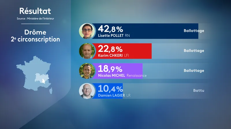 Législatives 2024. Résultats du 1er tour dans la 2e circonscription de la Drôme