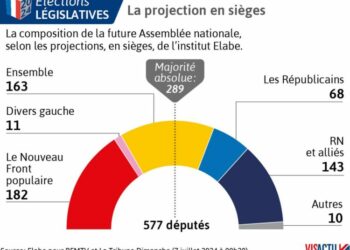 le Nouveau Front populaire en tête, voici la composition de la nouvelle Assemblée nationale