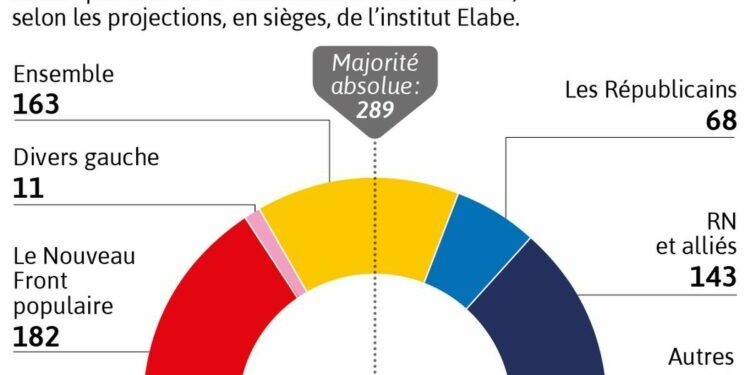 le Nouveau Front populaire en tête, voici la composition de la nouvelle Assemblée nationale