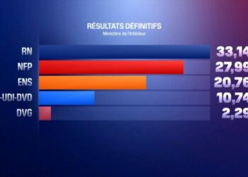 33,14% pour le RN, 27,99% pour le NFP... Les résultats définitifs du premier tour