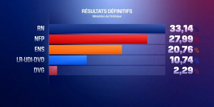 33,14% pour le RN, 27,99% pour le NFP... Les résultats définitifs du premier tour