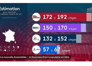 Législatives 2024 en France : le Nouveau Front Populaire en tête, selon les premières estimations