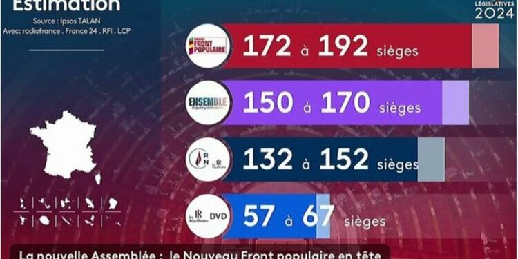 Législatives 2024 en France : le Nouveau Front Populaire en tête, selon les premières estimations