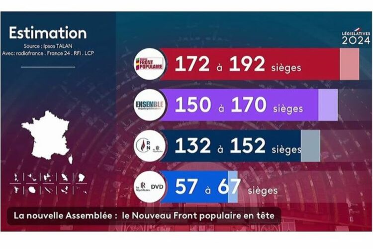 Législatives 2024 en France : le Nouveau Front Populaire en tête, selon les premières estimations