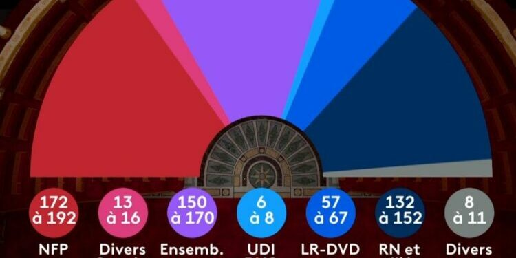 Législatives 2024 : le Nouveau Front populaire en tête, le RN troisième, selon l’estimation IPSOS/ Talan : épisode /11 du podcast On vous explique