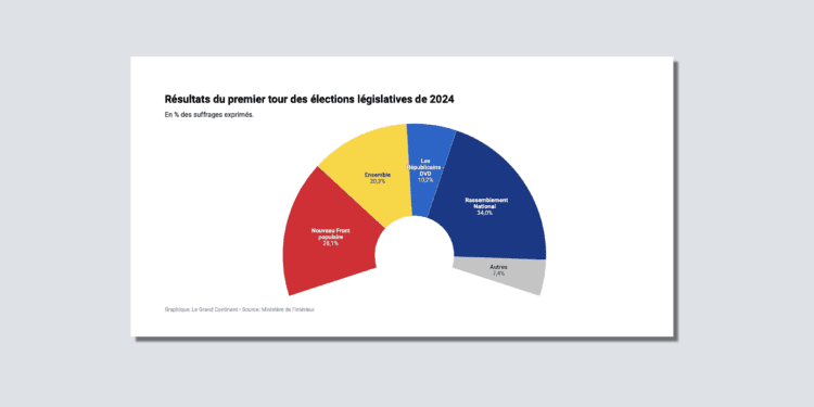 Législatives : l’analyse du vote montre que le Rassemblement national ne pourra pas gagner contre un front républicain - Le Grand Continent