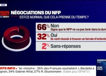 Pour 66% des Français, la durée des tractations est le signe que le Nouveau Front populaire ne va pas tenir dans la durée (sondage Elabe/BFMTV)