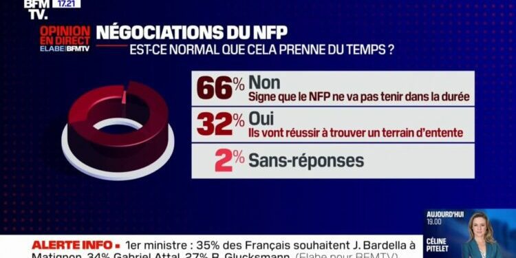 Pour 66% des Français, la durée des tractations est le signe que le Nouveau Front populaire ne va pas tenir dans la durée (sondage Elabe/BFMTV)