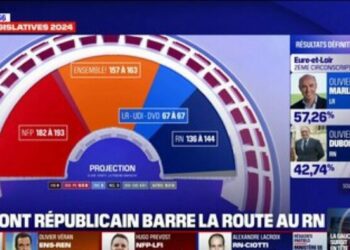 Résultats législatives 2024: le Nouveau Front populaire obtiendrait entre 182 et 193 sièges selon une nouvelle projection Elabe pour BFMTV : Actualités