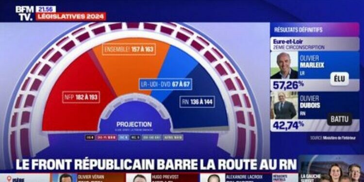 Résultats législatives 2024: le Nouveau Front populaire obtiendrait entre 182 et 193 sièges selon une nouvelle projection Elabe pour BFMTV : Actualités