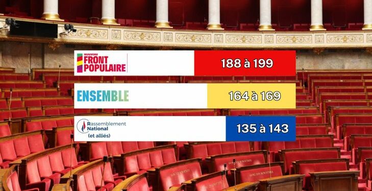 le NFP « prêt à gouverner », le RN derrière Ensemble