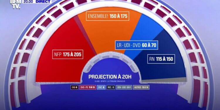 le Nouveau Front populaire arrive en tête avec 175 à 205 députés