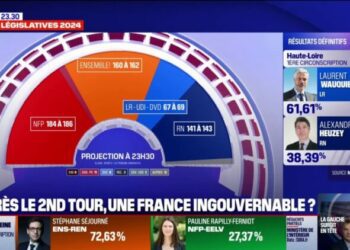 le Nouveau Front populaire crédité de 184 à 186 sièges selon une nouvelle projection (Elabe/BFMTV)