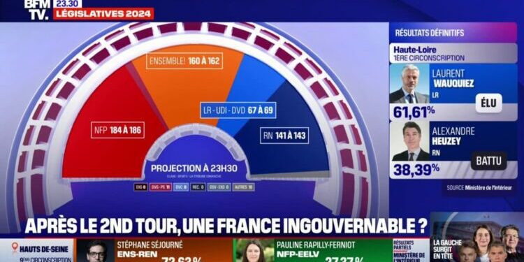 le Nouveau Front populaire crédité de 184 à 186 sièges selon une nouvelle projection (Elabe/BFMTV)