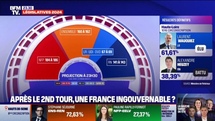 le Nouveau Front populaire crédité de 184 à 186 sièges selon une nouvelle projection (Elabe/BFMTV)