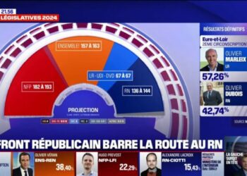 le Nouveau Front populaire obtiendrait entre 182 et 193 sièges selon une nouvelle projection Elabe pour BFMTV