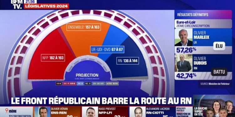 le Nouveau Front populaire obtiendrait entre 182 et 193 sièges selon une nouvelle projection Elabe pour BFMTV