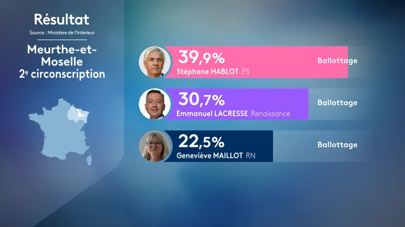 Résultats 2e circonscription de Meurthe-et-Moselle  les élus en ballottage